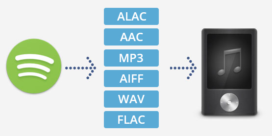 Sidify Music Converter in formato MP3, AAC, FLAC, WAV, AIFF o ALAC