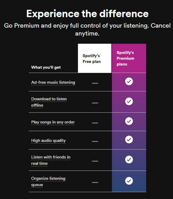 Comparison: Spotify Free vs. Spotify Premium