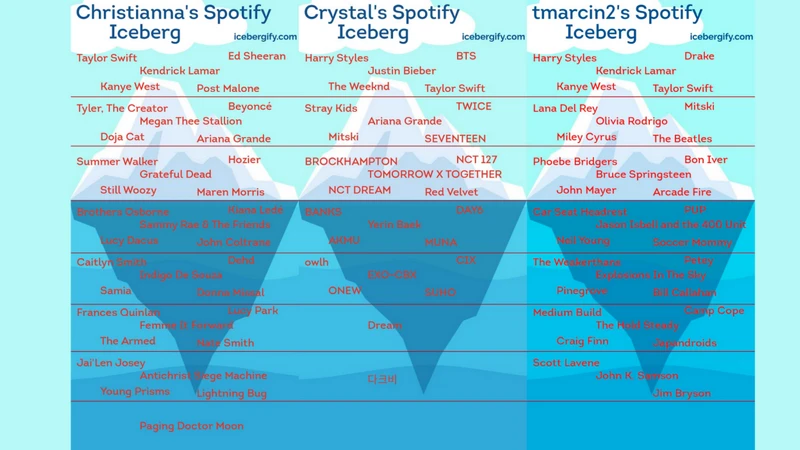 analyze spotify listeing report by icebergify